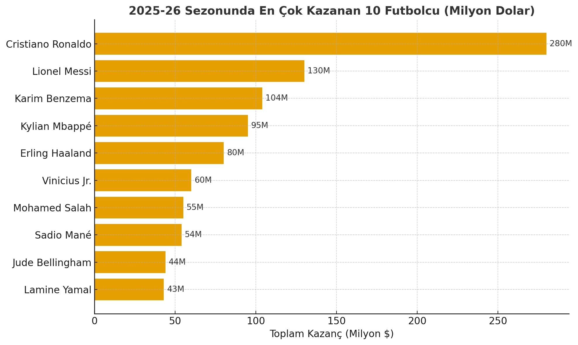 En Çok Kazanan Futbolcular Grafik