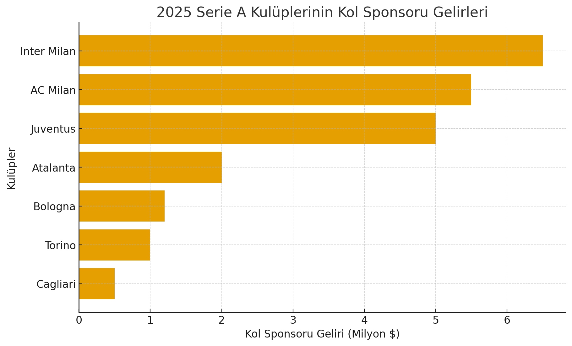 SeriA Kol Sponsorluk t-ablosu